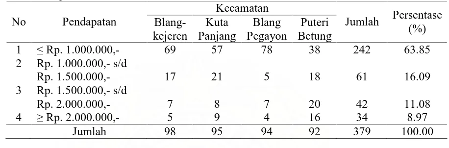 Tabel 13. Distribusi responden menurut pendapatan pada 4 kecamatan wilayah penelitian Kecamatan 