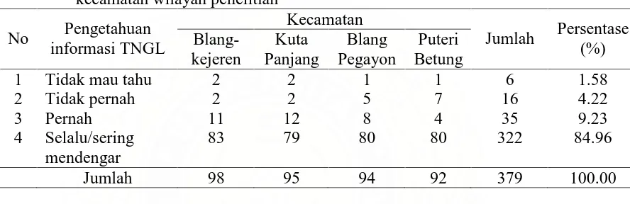 Tabel 14. Distribusi responden menurut pengetahuan informasi TNGL pada 4 kecamatan wilayah penelitian Kecamatan 