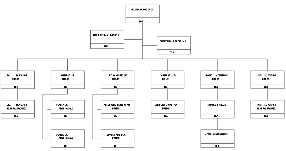 Gambar 1.1  Struktur Organisasi PT SUCACO Tbk. 