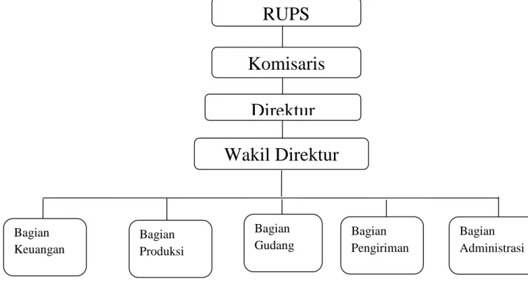 Gambar 3.1 Struktur Organisasi PT Jaya Sukses Makmur 