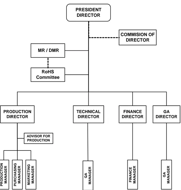 Gambar 3.1. Struktur Organisasi PT.EWINDO 