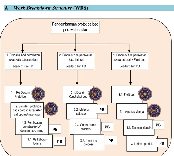 Gambar 9. Work Breakdown Structure 