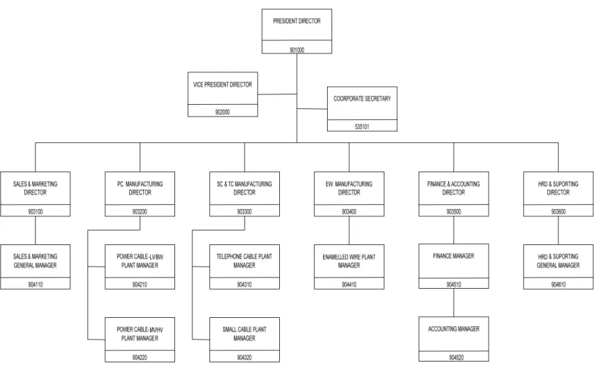 Gambar 4.1 Struktur Organisasi Sumber : PT SUCACO Tbk