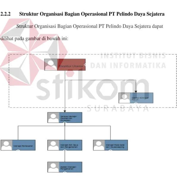 Gambar 2. 3 Struktur Organisasi Bagian Operasional PT Pelindo Daya Sejahtera 