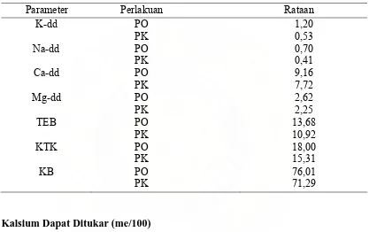 Tabel 6.  Rata-rata Kalium, Natrium, Kalsium, Magnesium Dapat Ditukar,  TEB, KTK dan KB Tanah akibat Penggunaan Kompos MOL dan 