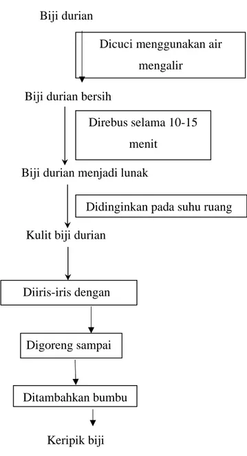 Gambar 1. Diagram Alur Pembuatan Keripik Biji Durian Biji durian 
