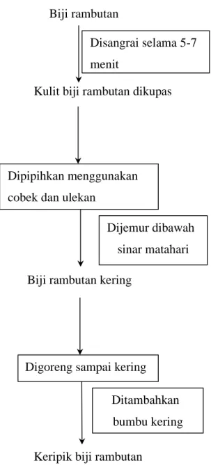 Gambar 2. Diagram Alur Pembuatan Keripik Biji Rambutan 