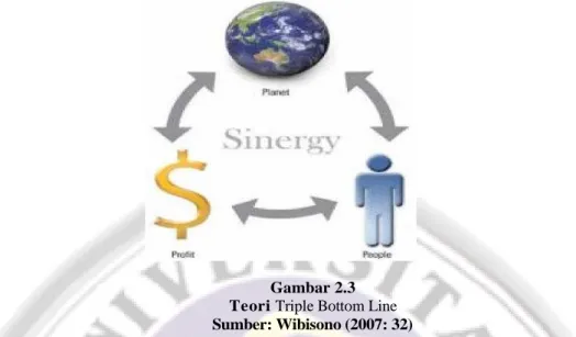 Gambar 2.3 Teori Triple Bottom Line Sumber: Wibisono (2007: 32)