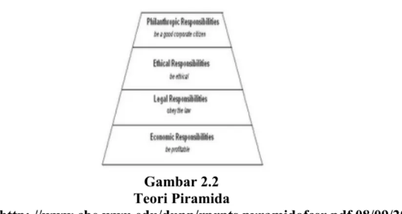 Gambar 2.2  Teori Piramida 