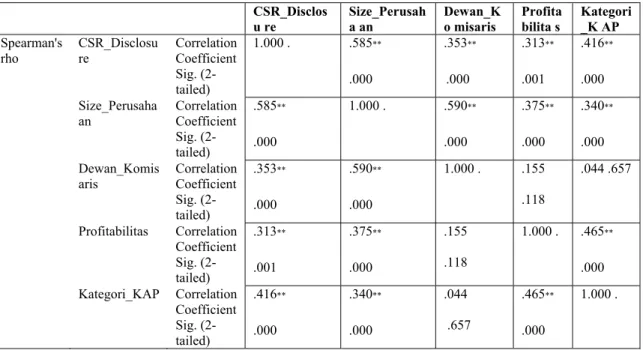 Tabel 3  Correlations  CSR_Disclos u re   Size_Perusaha an   Dewan_K o misaris   Profita bilita s   Kategori_K AP   Spearman's  rho CSR_Disclosu re  Correlation Coefficient  Sig
