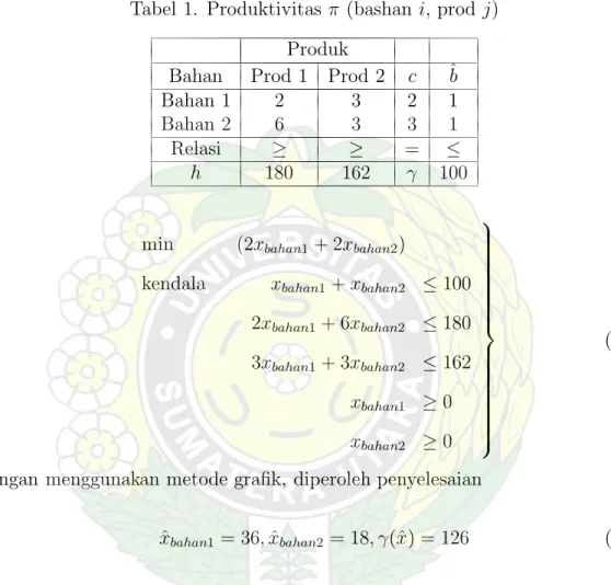 Tabel 1. Produktivitas π (bashan i, prod j) Produk