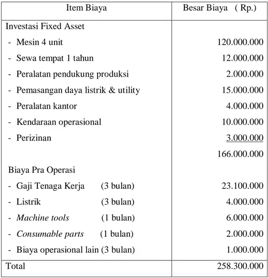 Tabel 1.1 Perhitungan Modal Awal Pendirian 