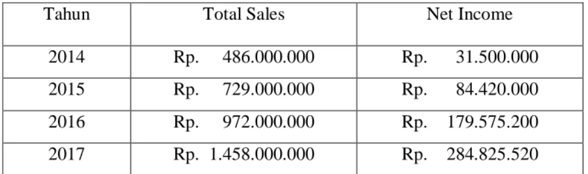 Tabel 1.2 Proyeksi Nilai Penjualan dan Nilai Pendapatan Selama 4 Tahun 