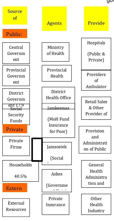 Figure above shows the general institutional arrangement for health 