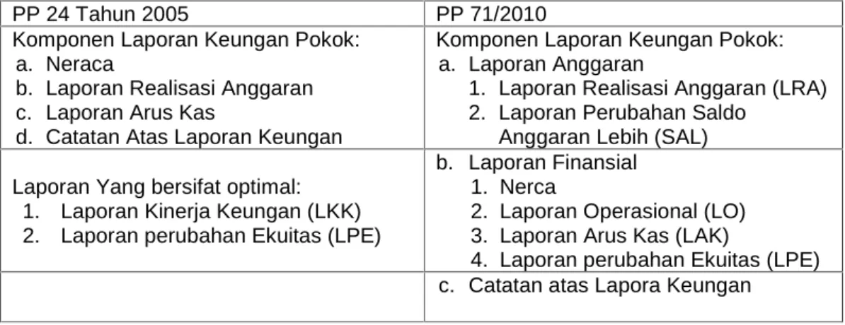 Tabel 2.2 : Perbedaan Komponen Laporan PP 24/2015 dengan PP 71/2010