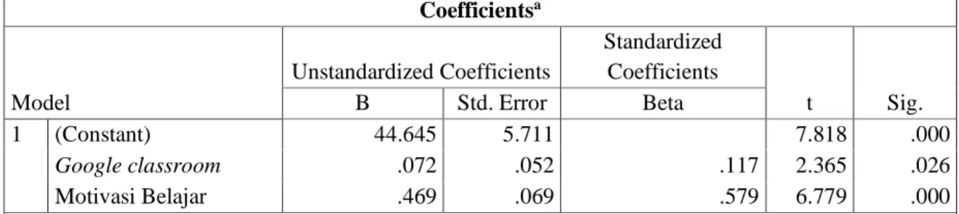 Tabel 3  Uji T X1 Terhadap Y  Coefficients a Model  Unstandardized Coefficients  Standardized Coefficients  t  Sig