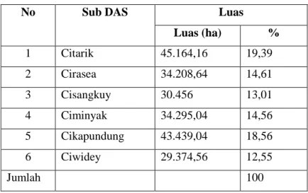Tabel 4. 3 Sub DAS di DAS Citarum Hulu 