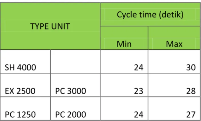 Tabel 2.2 Standar Waktu Siklus Alat Muat 