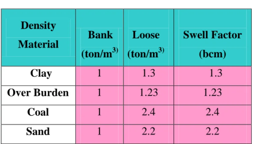 Tabel 2.4 Faktor Konversi  Density  Material  Bank      (ton/m 3)  Loose       (ton/m3) Swell Factor (bcm)  Clay   1  1.3             1.3  Over Burden  1  1.23  1.23  Coal  1  2.4  2.4  Sand  1  2.2  2.2 