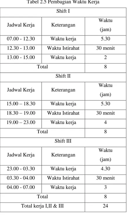 Tabel 2.5 Pembagian Waktu Kerja   Shift I 