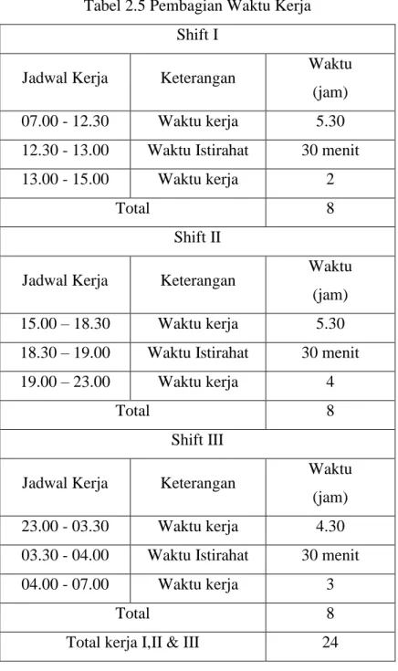 Tabel 2.5 Pembagian Waktu Kerja   Shift I 