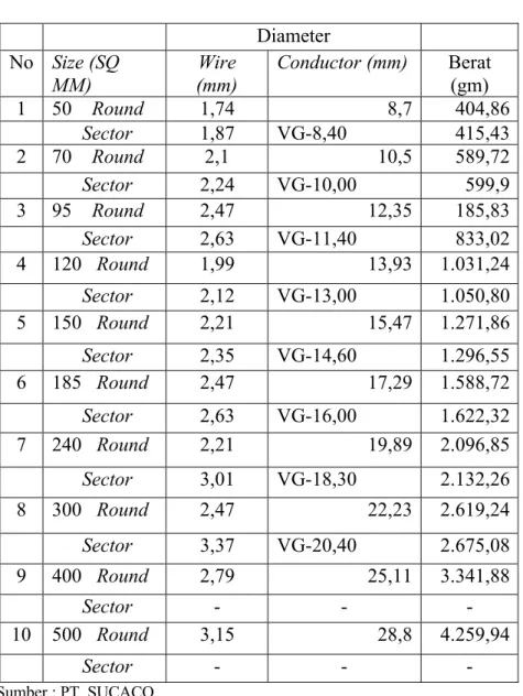 Tabel 1.2 Data-data proses  Stranding Diameter No Size (SQ  MM) Wire (mm) Conductor (mm) Berat (gm) 1 50    Round 1,74 8,7 404,86 Sector 1,87 VG-8,40 415,43 2 70    Round 2,1 10,5 589,72 Sector 2,24 VG-10,00 599,9 3 95    Round 2,47 12,35 185,83 Sector 2,6