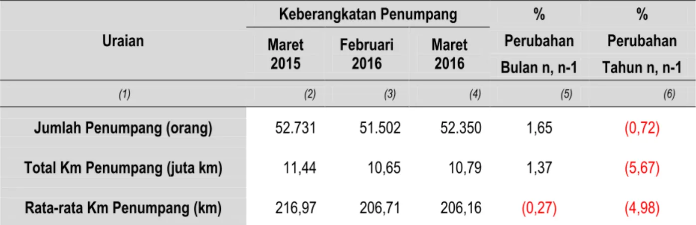 Tabel 1.  Perkembangan Keberangkatan Penumpang dari Stasiun Kereta Api Tanjung  Karang Provinsi Lampung Maret 2015, Februari 2016 dan  Maret 2016 