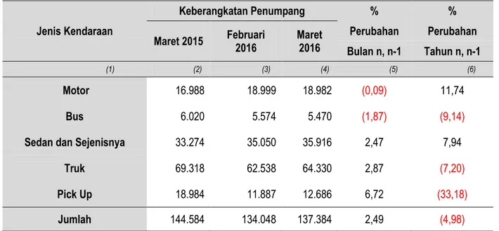 Tabel 4.  Perkembangan Bongkar Muat Barang di Pelabuhan Panjang  Provinsi Lampung Maret 2015, Februari 2016 dan Maret 2016 