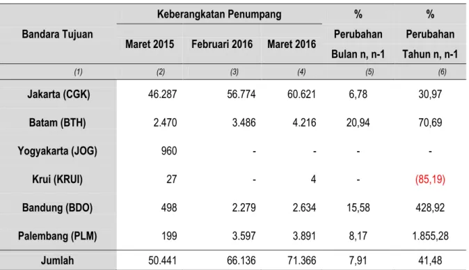 Tabel 5.  Perkembangan Keberangkatan Penumpang Pesawat Udara dari Bandara  Radin Inten II Provinsi Lampung Maret 2015, Februari 2016 dan Maret  2016 