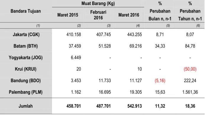 Tabel 7.  Perkembangan Muat Barang Angkutan Udara di Bandar Udara Raden Inten  II Provinsi Lampung Maret 2015, Februari 2016 dan Maret 2016 