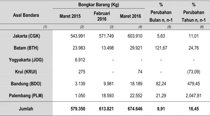 Grafik 4.  Proporsi Keberangkatan Penumpang Kereta Api, Kapal Ferry  dan Pesawat Udara di Provinsi Lampung Maret 2016 