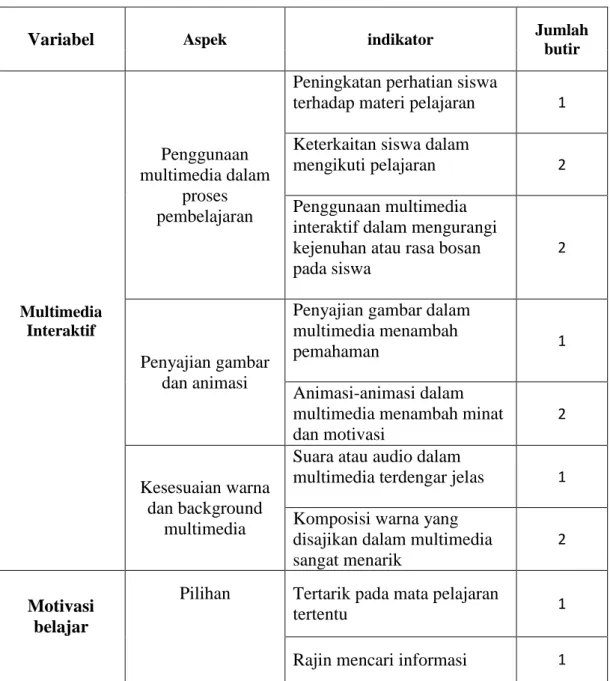 Tabel 3.3 Kisi-kisi Angket 