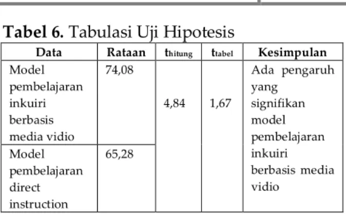 Tabel 4. Hasil Uji Homogenitas Data