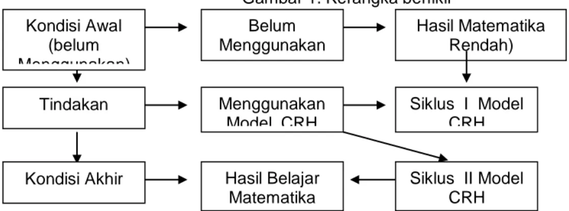 Gambar 1. Kerangka berfikir  Kondisi Awal  (belum  Menggunakan)  Belum   Menggunakan  Hasil Matematika Rendah)  Tindakan  Menggunakan  Model  CRH  Siklus  I  Model CRH 