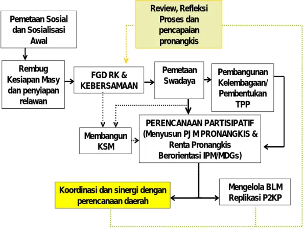 Gambar 1: Siklus Dasar P2KP 