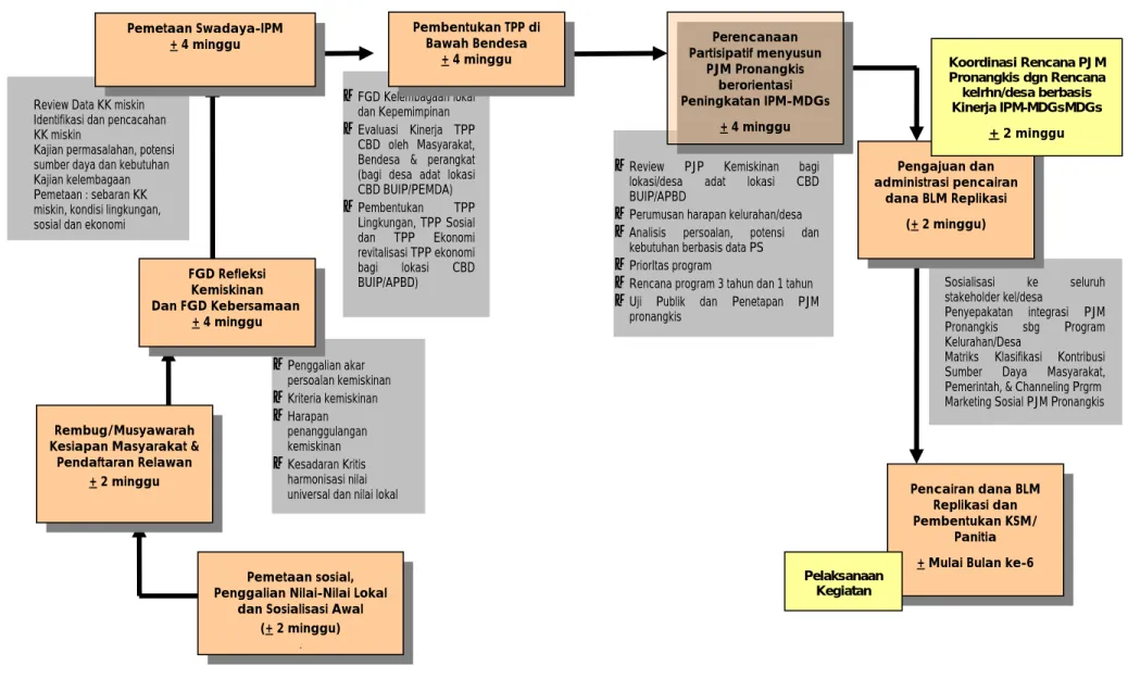 Gambar 2: Diagram Alir Program Replikasi P2KP Khusus Bali Di Tingkat Masyarakat    Sosialisasi ke seluruh  stakeholder kel/desa    Penyepakatan integrasi PJM  Pronangkis sbg Program  Kelurahan/Desa 