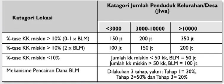 Tabel 3.2.  Distribusi Alokasi Dana BLM per Kelurahan