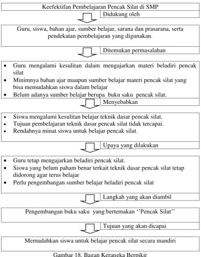 Gambar 18. Bagan Kerangka Berpikir 