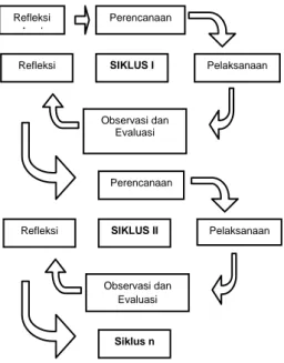 Gambar  1.  Rancangan  Penelitian  Tindakan  Kelas  (Arikunto,  2008:16) 