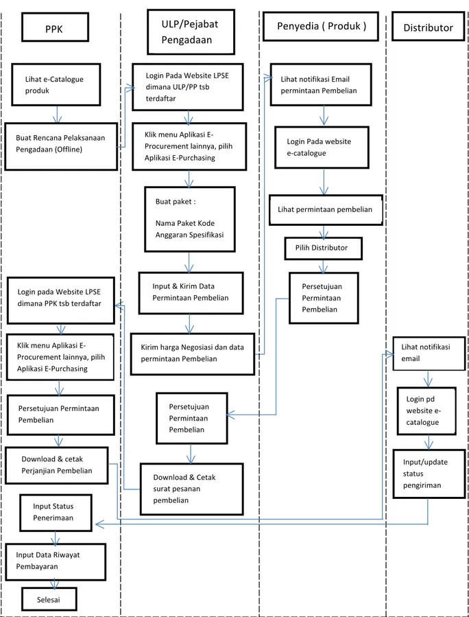 Gambar	
  Alur	
  Proses	
  e-­‐Purchasing	
  Produk	
  Barang/Jasa	
  	
  Pemerintah 	
  