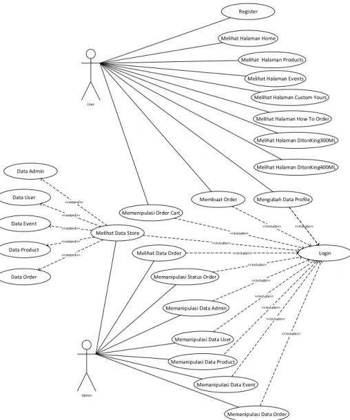 Gambar 1. Use Case Diagram 