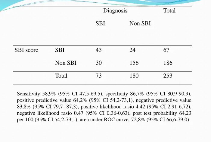 Table 11. Validity of SBI score to evaluate serious bacterial infection in febrile children