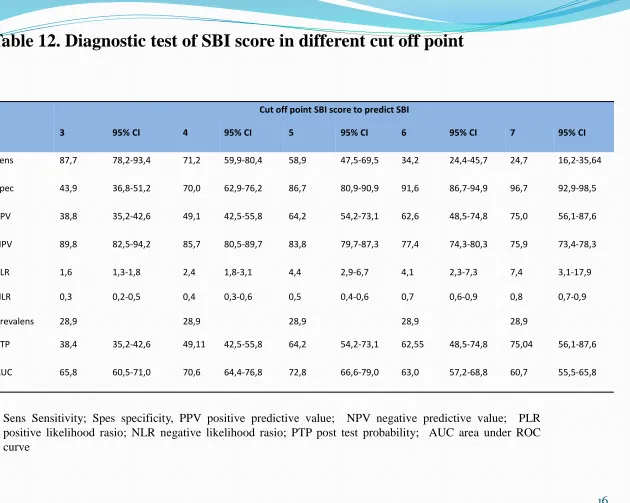 Table 12. Diagnostic test of SBI score in different cut off point