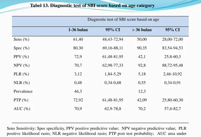Tabel 13. Diagnostic test of SBI score based on age category
