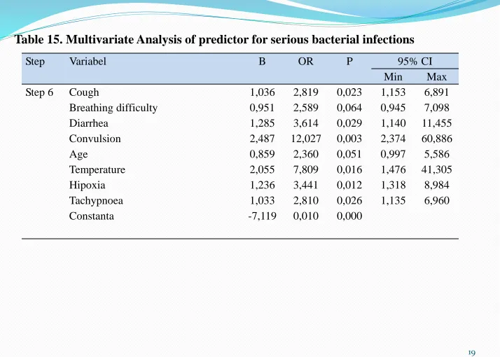 Table 15. Multivariate Analysis of predictor for serious bacterial infections