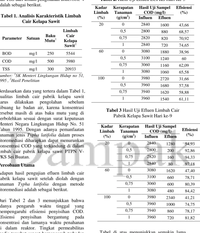 Tabel 1. Analisis Karakteristik Limbah  Cair Kelapa Sawit 