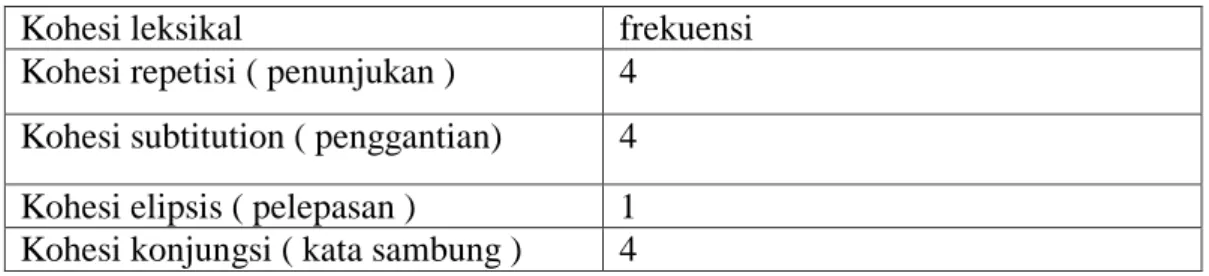 Tabel 4.1  jumlah data kohesi leksikal 