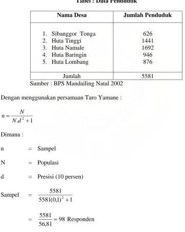 Tabel : Data Penduduk 