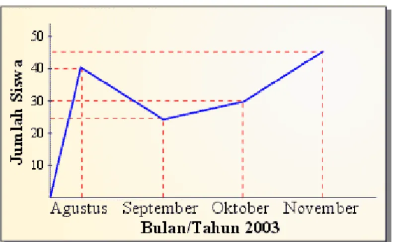 Grafik garis tentang data ketidakhadiran siswa SLTP Melati Cawu I tahun pelajaran 2003/2004 hanya menyajikan data yang berapa frekuensi (jumlah) dan nama/waktu           (misalnya bulan dan tahun), sehingga pertanyaan yang tepat adalah yang diawali oleh ka