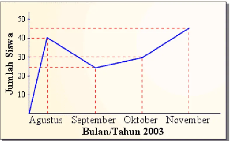 Grafik garis tentang data ketidakhadiran siswa SLTP Melati Cawu I tahun pelajaran 2003/2004 hanya menyajikan data yang berapa frekuensi (jumlah) dan nama/waktu           (misalnya bulan dan tahun), sehingga pertanyaan yang tepat adalah yang diawali oleh ka